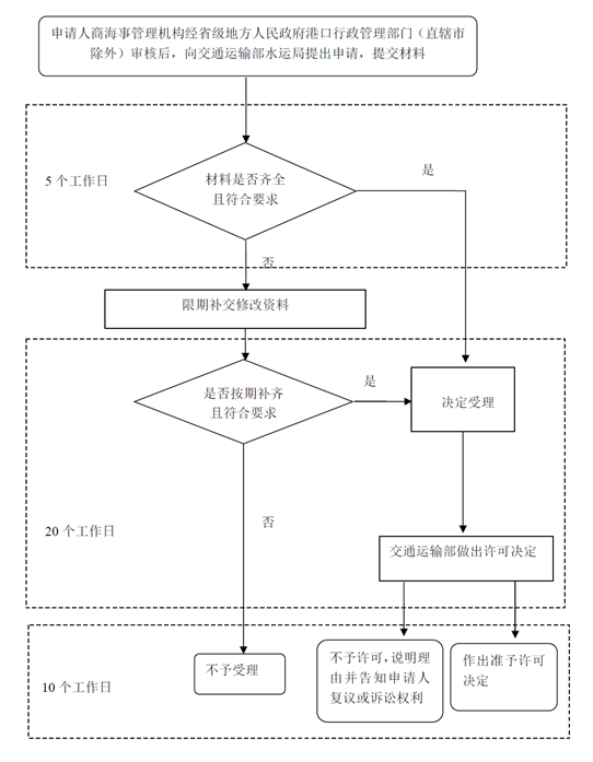 设立引航机构审批条件_流程_时间_所需材料及咨询电话