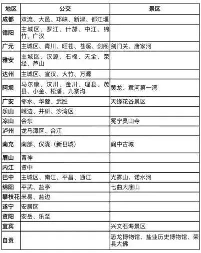 四川省银行卡公交景区应用与全开放地区一览表