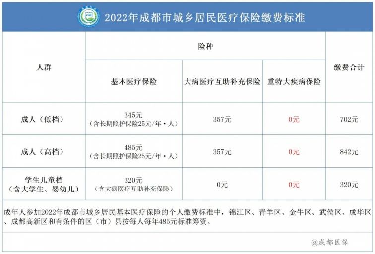 2022成都市居民医保缴费金额为多少？
