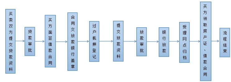 广州住房公积金贷款担保服务指南