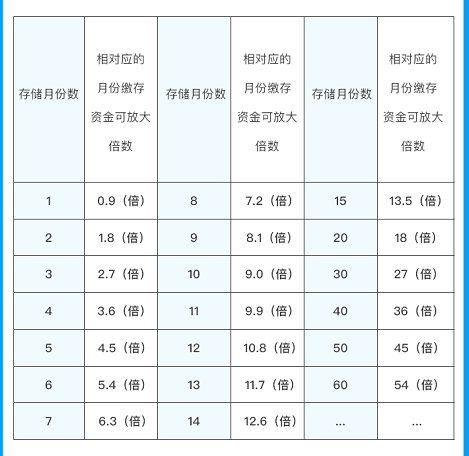 成都公积金贷款额度是多少倍？