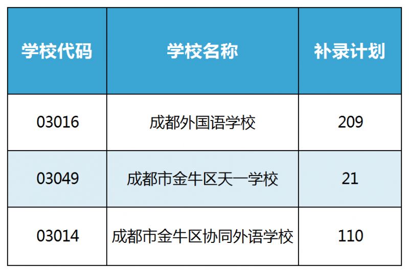 2024年金牛区小升初民办学校补录计划