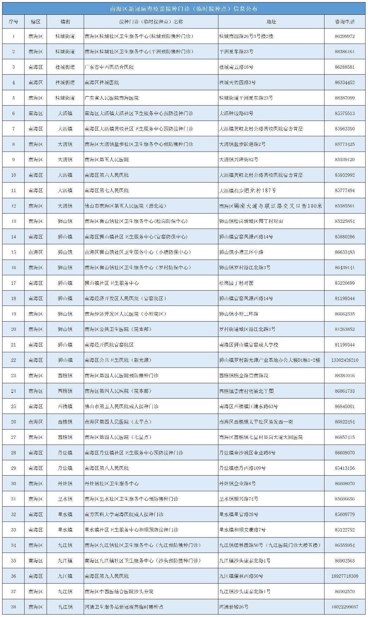 佛山市南海区新冠病毒疫苗接种点及预约咨询电话