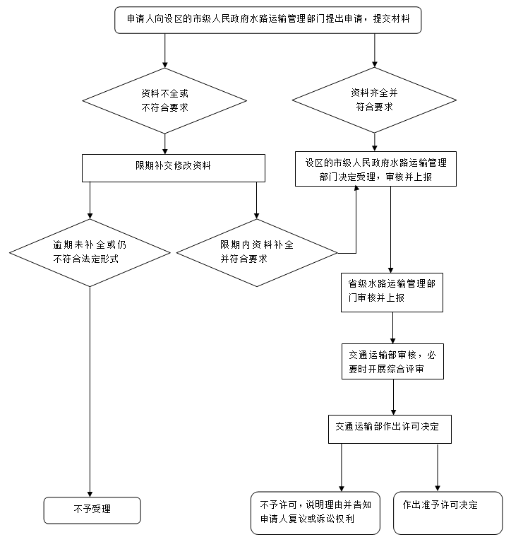 新增客船、危险品船投入运营审批流程_条件_材料_时间及咨询电话