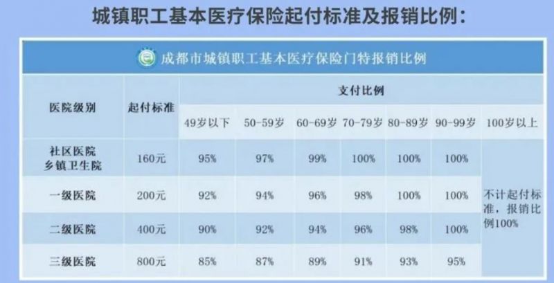 成都门诊特殊疾病认定／看病／报销指南