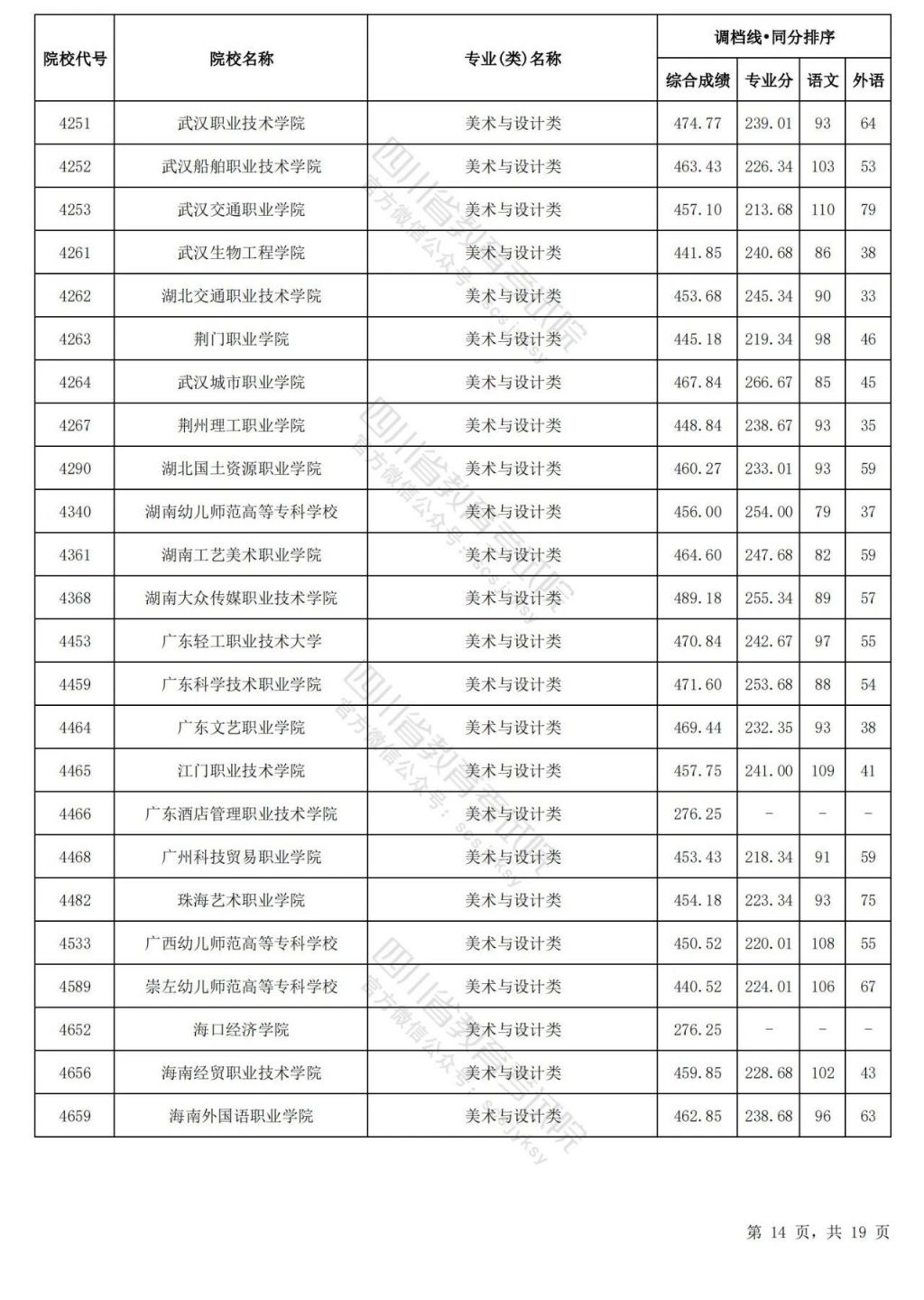 2024四川高考艺术体育类专科批调档线汇总