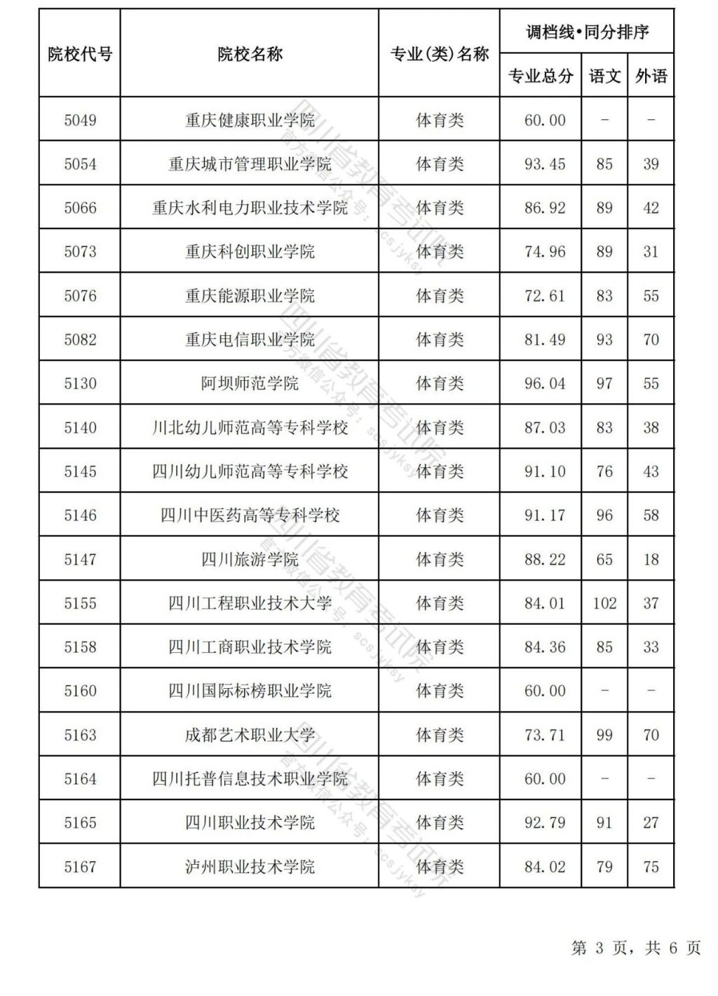 2024四川高考艺术体育类专科批调档线汇总