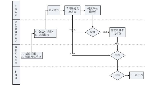 863计划课题实施方案申报流程填写说明（最新）