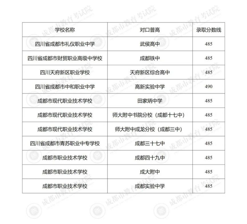 成都中考集中志愿补录有哪些学校参与2024