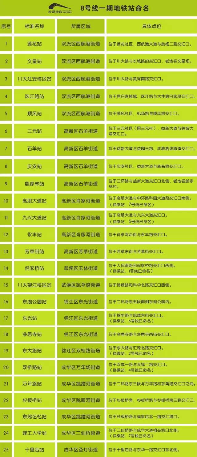 成都地铁8号线最新消息（线路图+站点+通车时间）