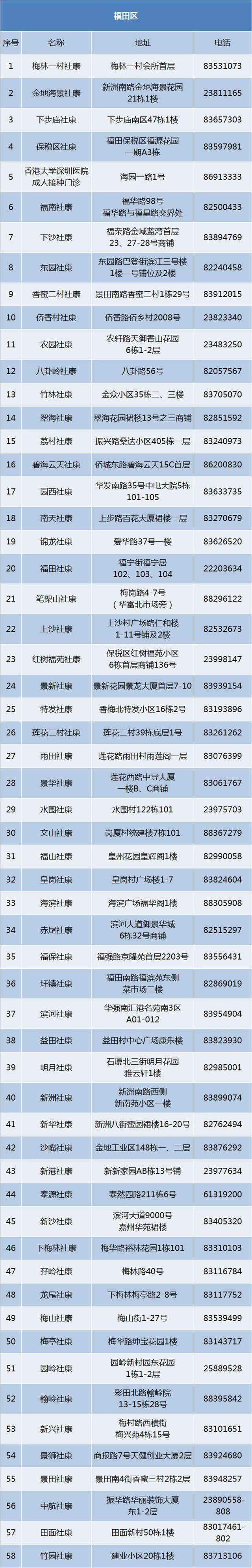 深圳市福田区HPV宫颈癌疫苗接种点地址及预约咨询电话