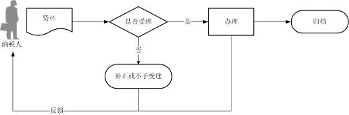 黑龙江省税务局居民企业（查账征收）企业所得税月（季）度申报说明