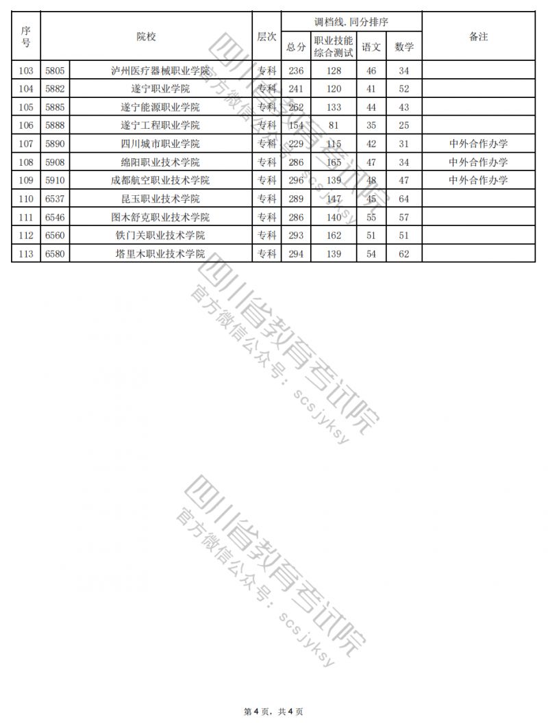 2025年四川省高职单招普高类录取调档线公布