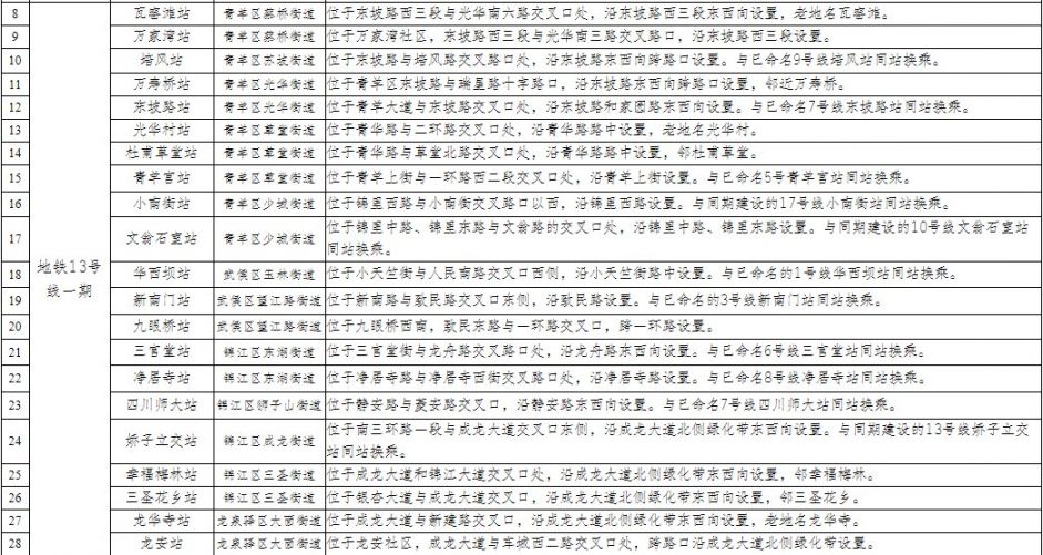 成都市地铁104个站点名称