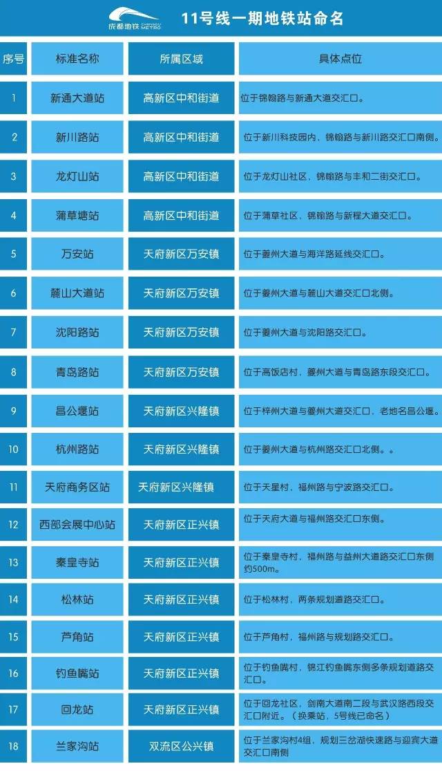 成都地铁11号线最新消息（站点+线路图+通车时间）