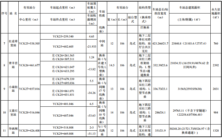 成都地铁13号线最新消息（线路图+站点+通车时间）