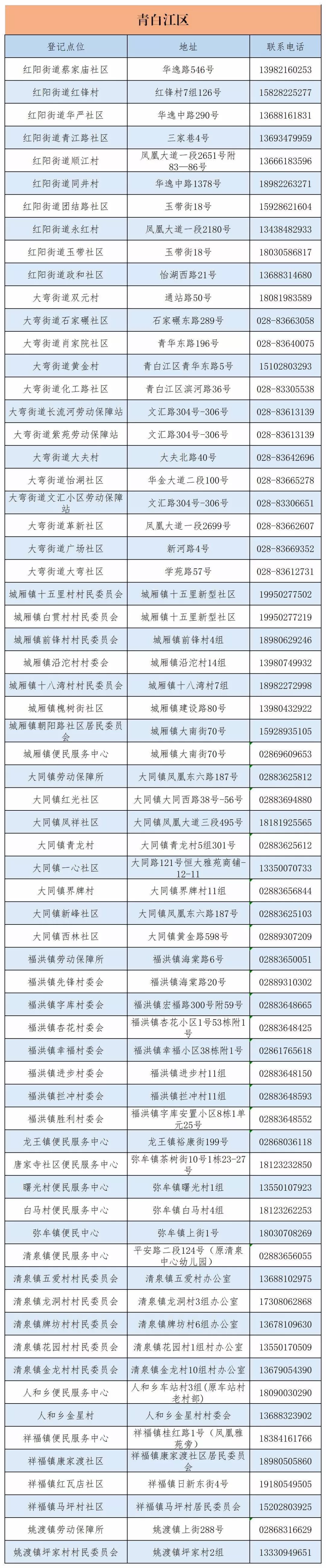 成都市城乡居民医保窗口查询地址及电话