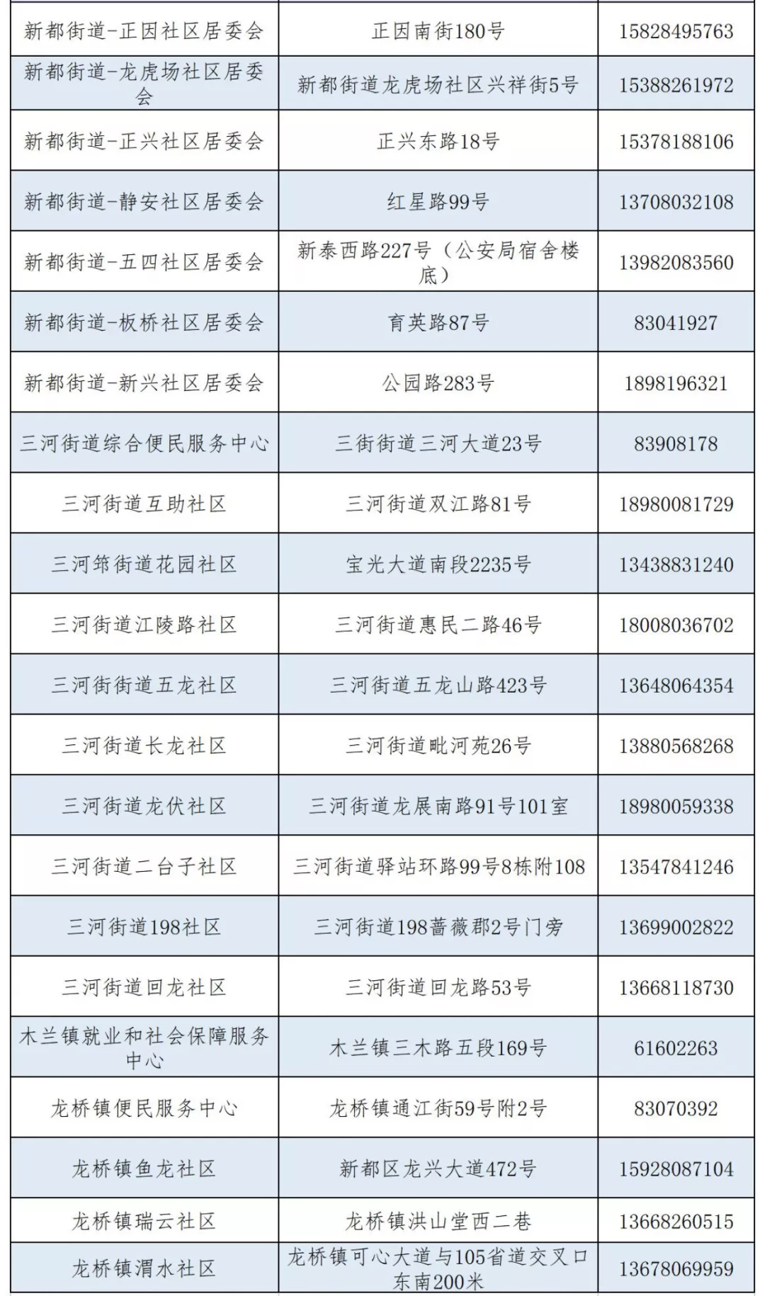 成都市城乡居民医保窗口查询地址及电话