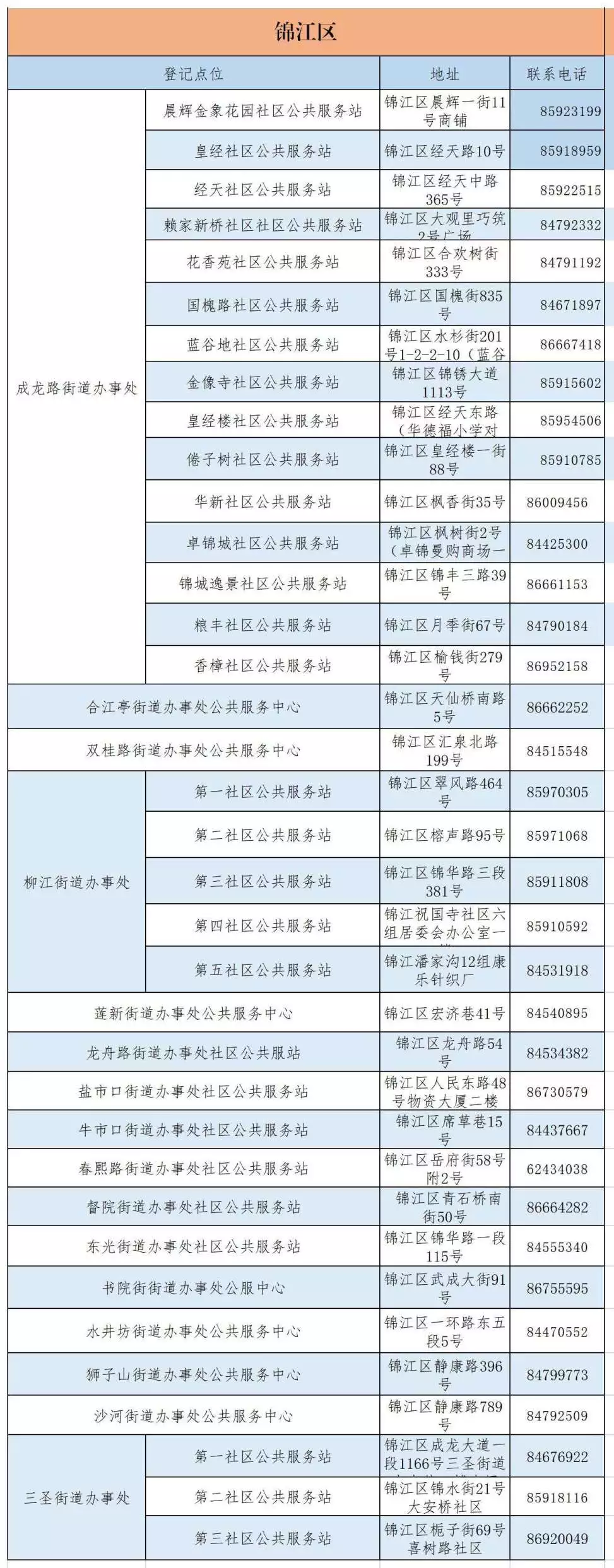 成都市城乡居民医保窗口查询地址及电话