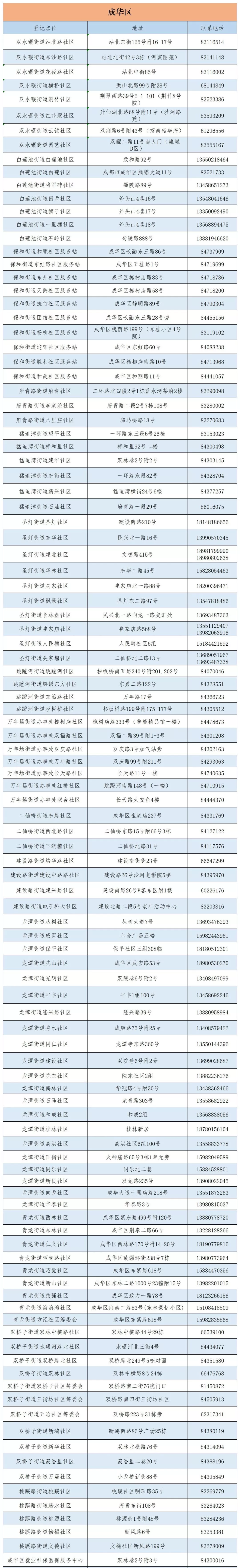 成都市城乡居民医保窗口查询地址及电话