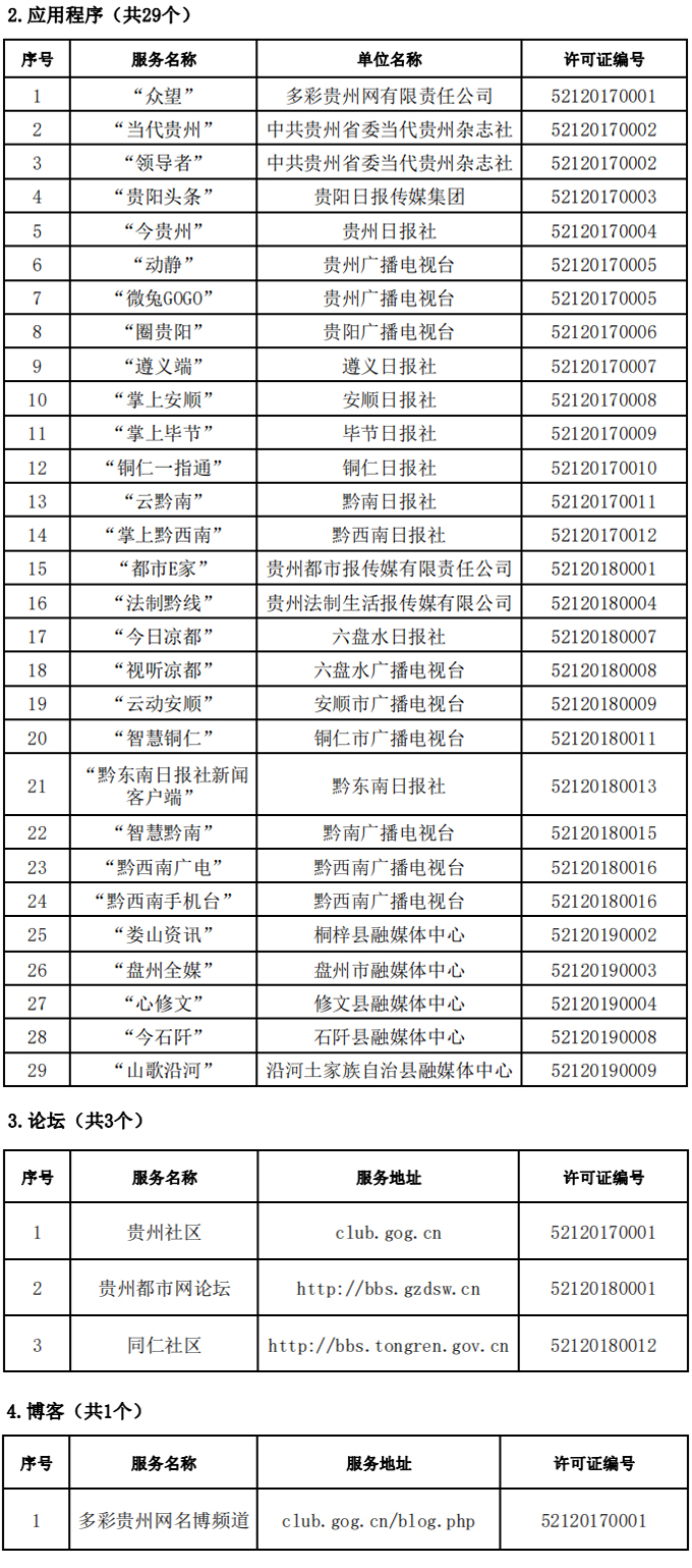 贵州省网信办审批的互联网新闻信息服务许可服务单位名单