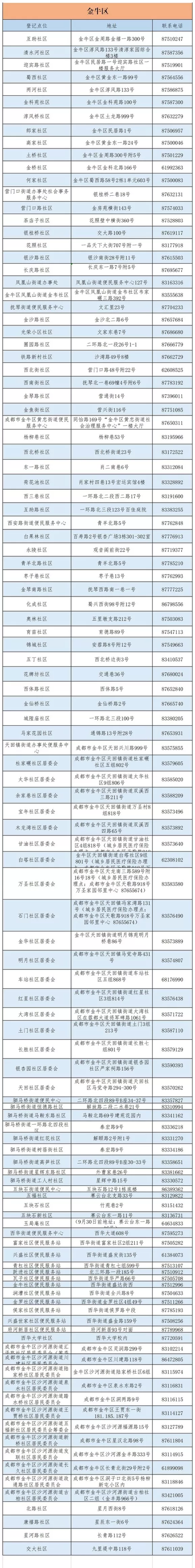 成都市城乡居民医保窗口查询地址及电话