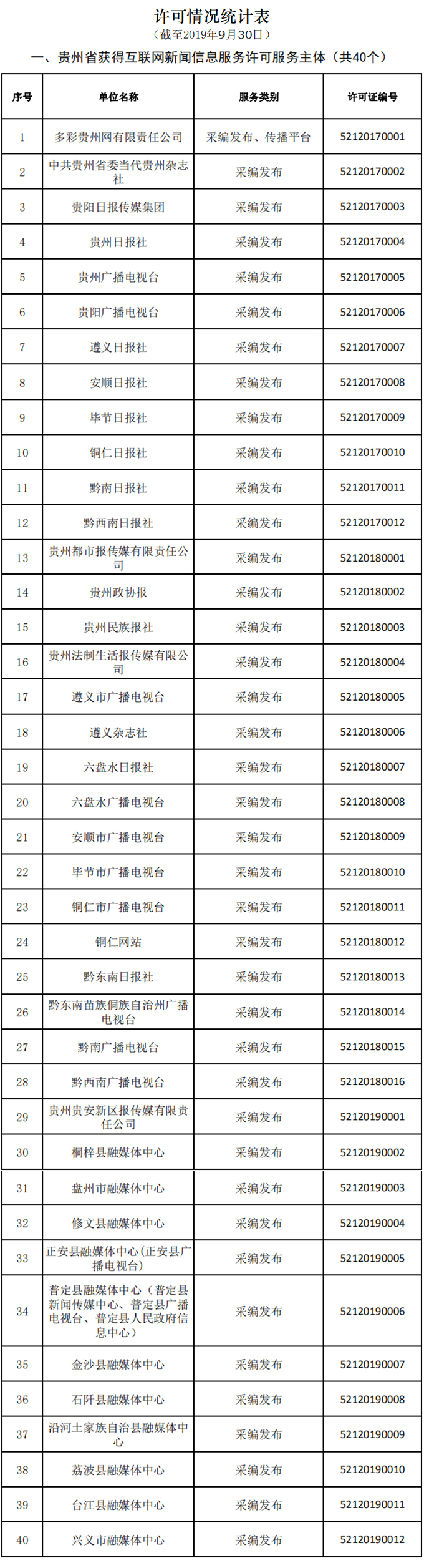贵州省网信办审批的互联网新闻信息服务许可服务单位名单