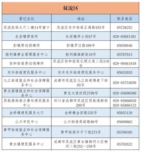 成都市城乡居民医保窗口查询地址及电话