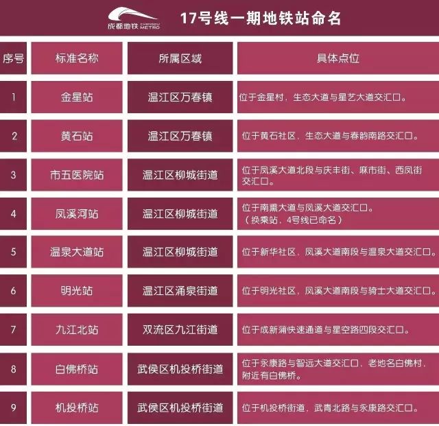 成都地铁17号线一期站点名称及位置