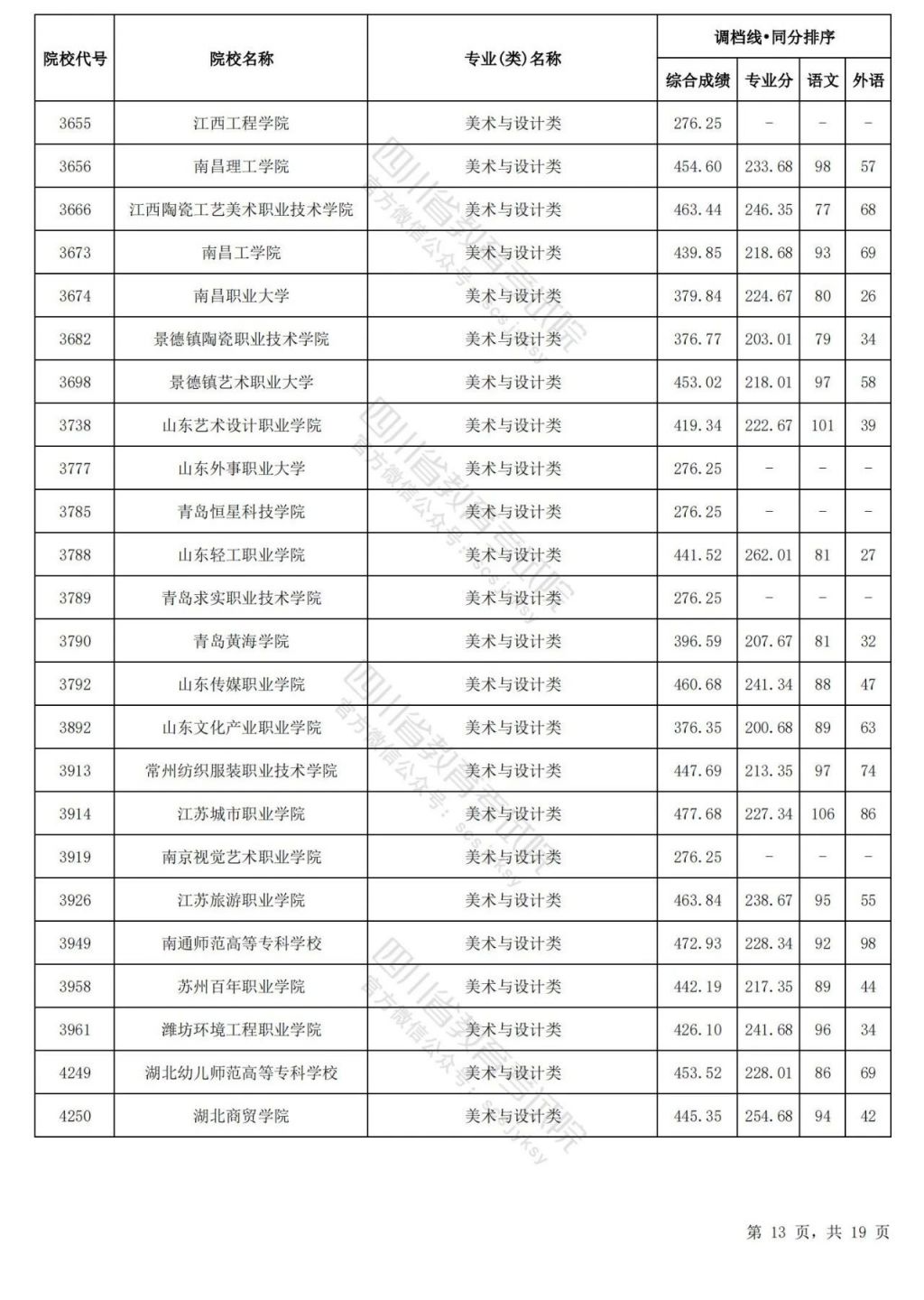 2024年四川普通高校招生艺术体育类专科批理科调档线