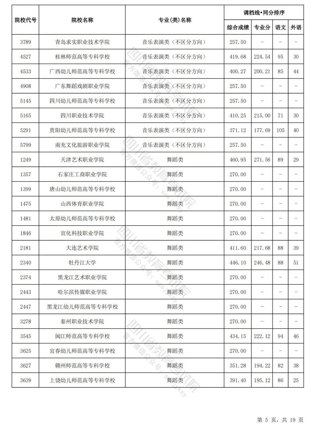 2024年四川普通高校招生艺术体育类专科批理科调档线
