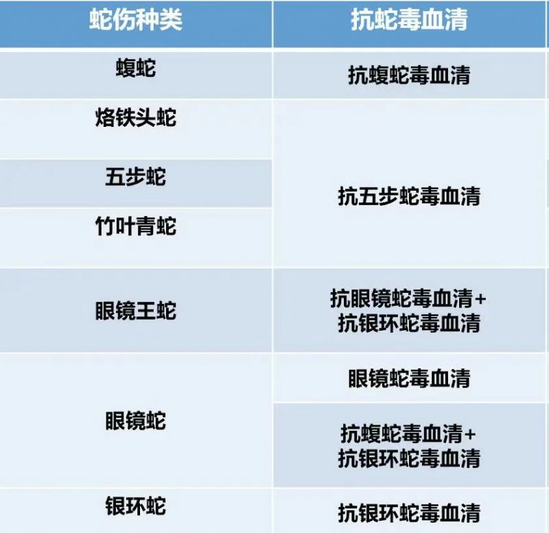 四川省储备抗蛇毒血清医院名单
