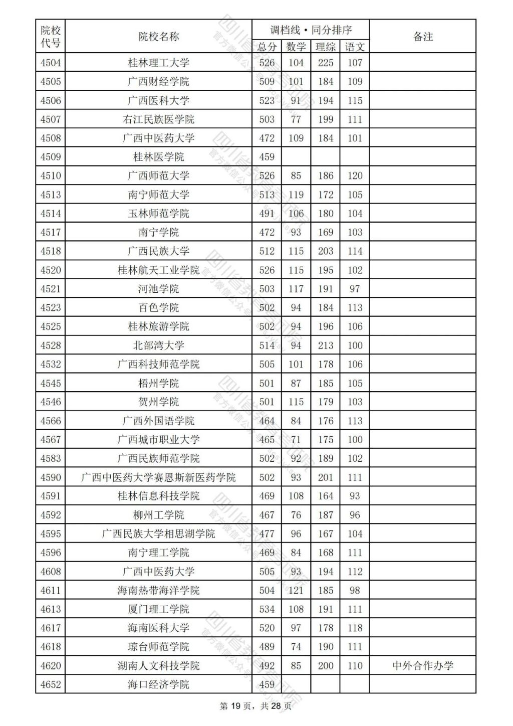 2024年四川理科二本线公布