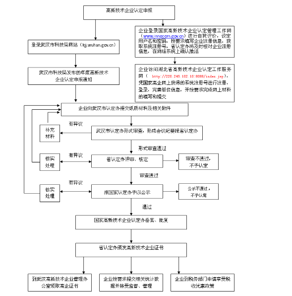 襄阳市高新技术企业认定申请条件、时间、流程、优惠政策、入口及咨询电话