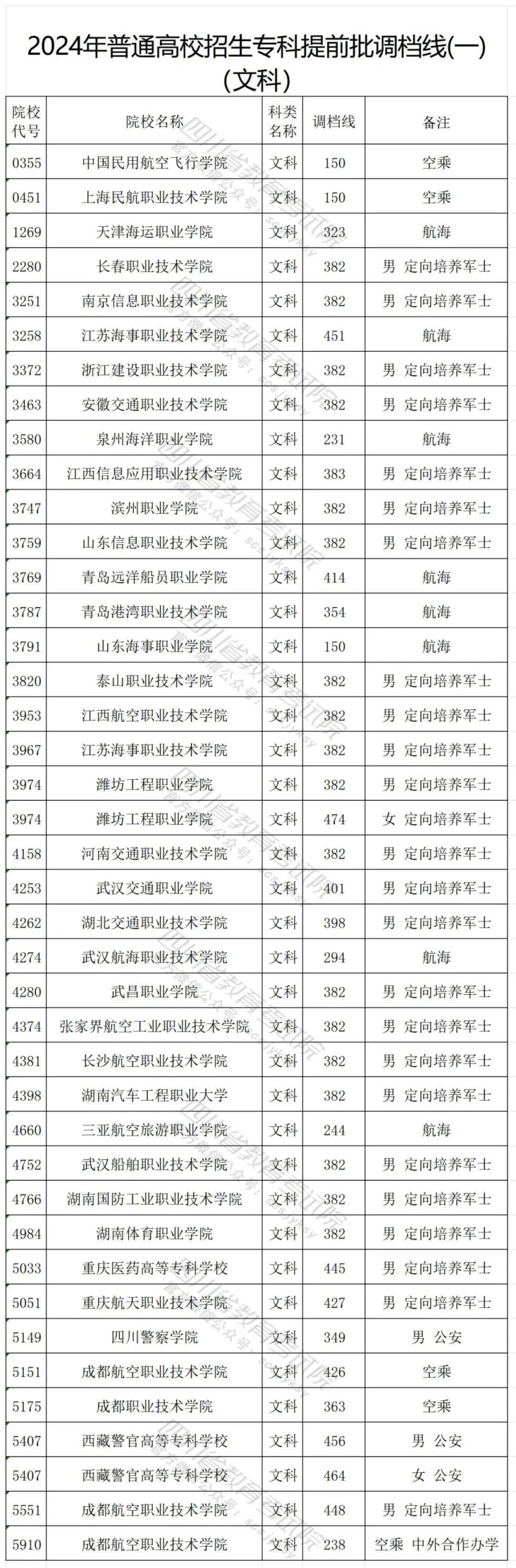2024年普通高校招生专科提前批调档线（一）公布