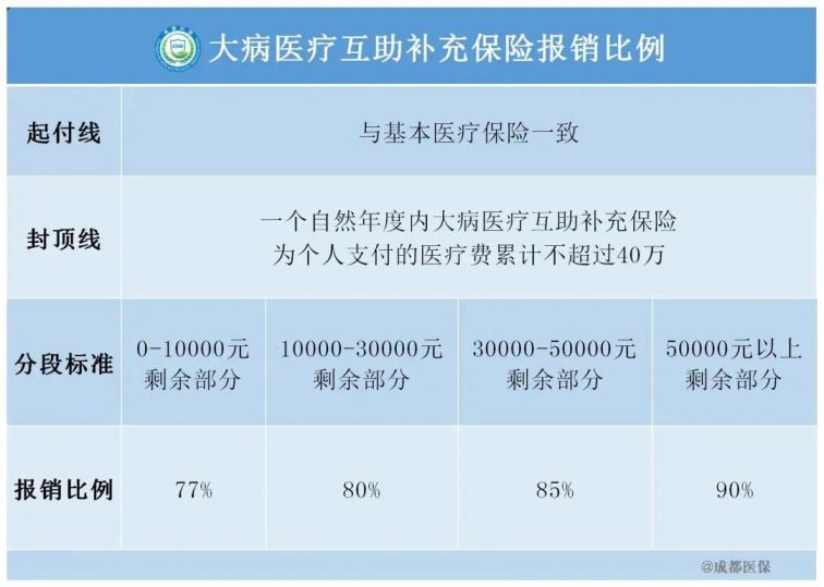 2022成都医保缴费（基数+标准+报销）