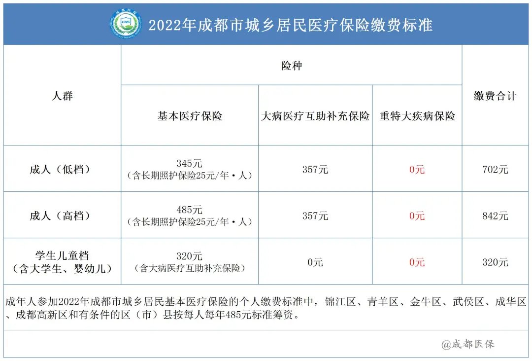 2022成都医保缴费（基数+标准+报销）