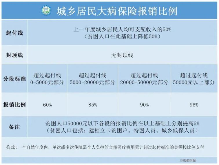2022成都医保缴费（基数+标准+报销）