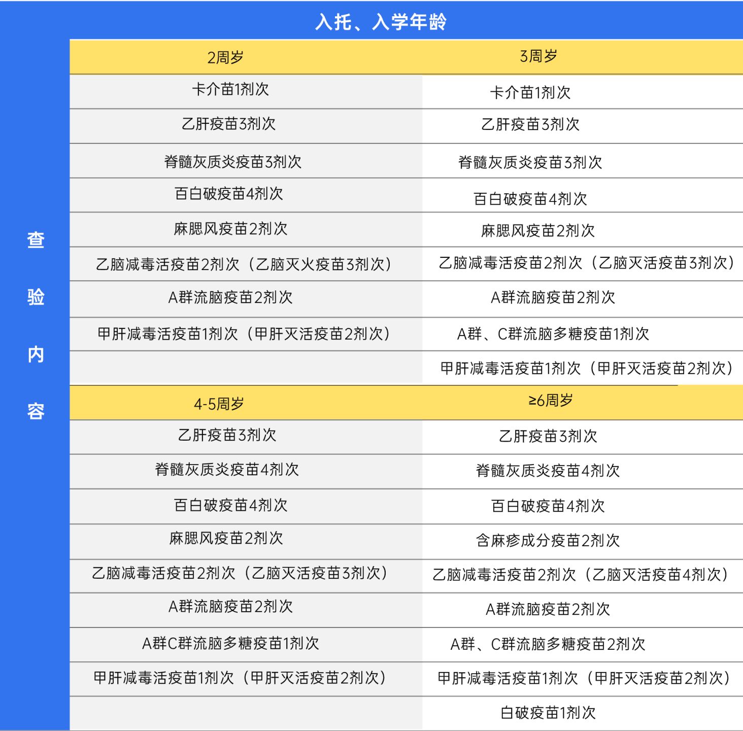 成都市入学预防接种证查验流程（附接种对照表）