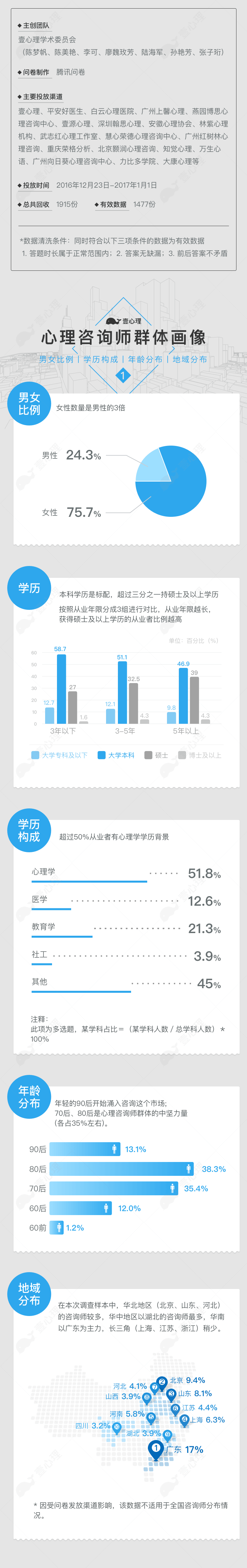 2016年中国心理咨询师生存现状调查报告