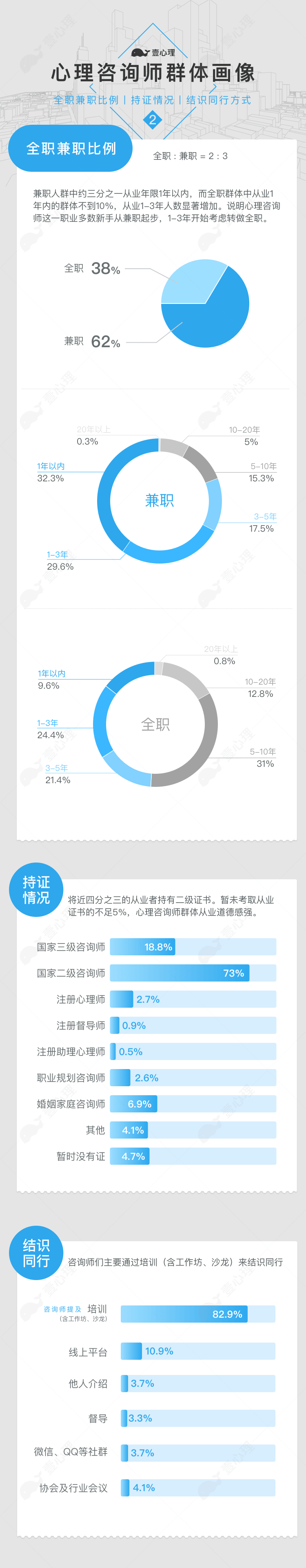2016年中国心理咨询师生存现状调查报告