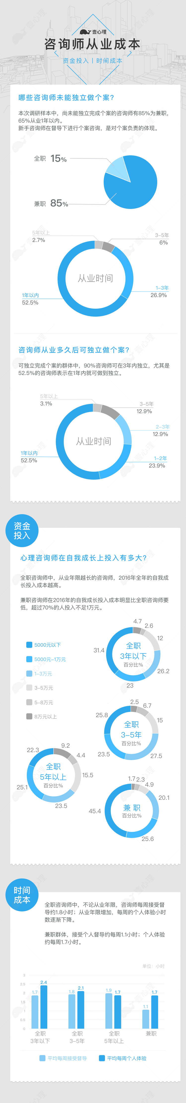 2016年中国心理咨询师生存现状调查报告