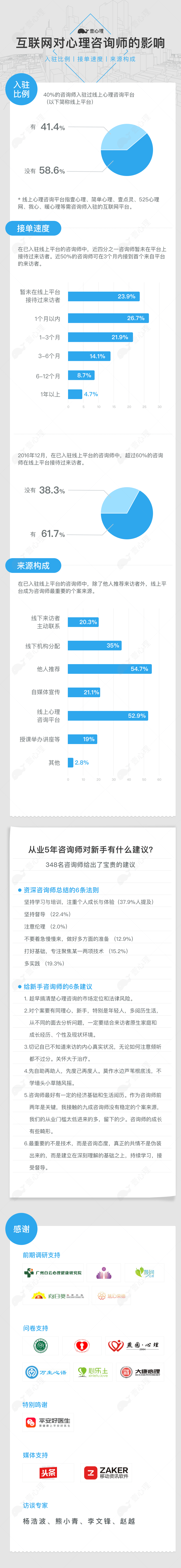 2016年中国心理咨询师生存现状调查报告