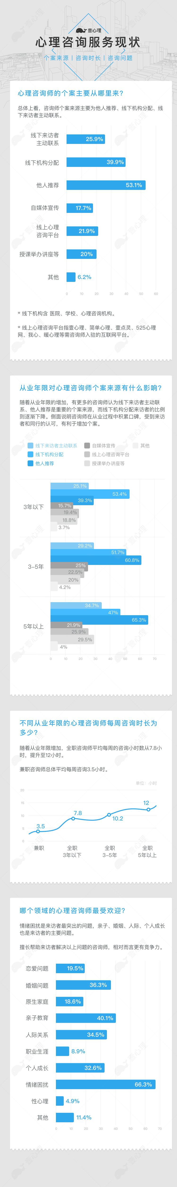 2016年中国心理咨询师生存现状调查报告