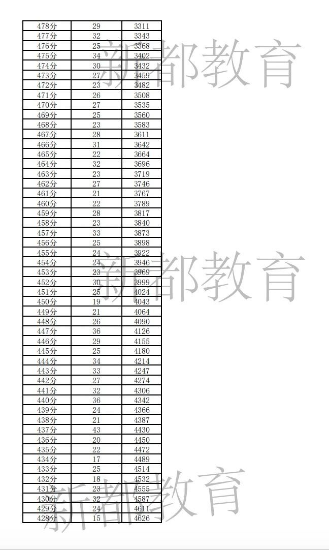 2025年新都区最新中考分数线、一分一段表