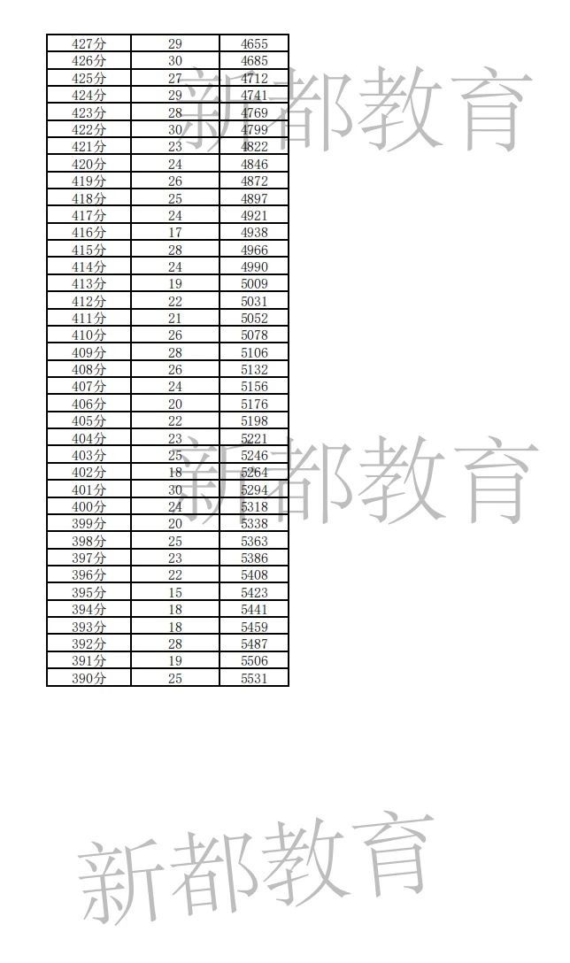 2025年新都区最新中考分数线、一分一段表