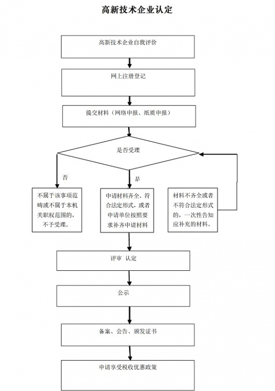 湖州市2019年度高新技术企业认定工作已正式启动，为做好我市高新技术企业认定工作，依据《高新技术企业认定管理办法》（国科发火〔2016〕32号，以下简称《认定办法》）、《高新技术企业认定管理工作指引》（国科发火〔2016〕195号，以下简称《工作指引》）文件精神，结合《关于浙江省组织申报2019年度高新技术企业的通知》（浙高企协办〔2019〕1号，以下简称《通知》）的要求，现将湖州市2019年度高