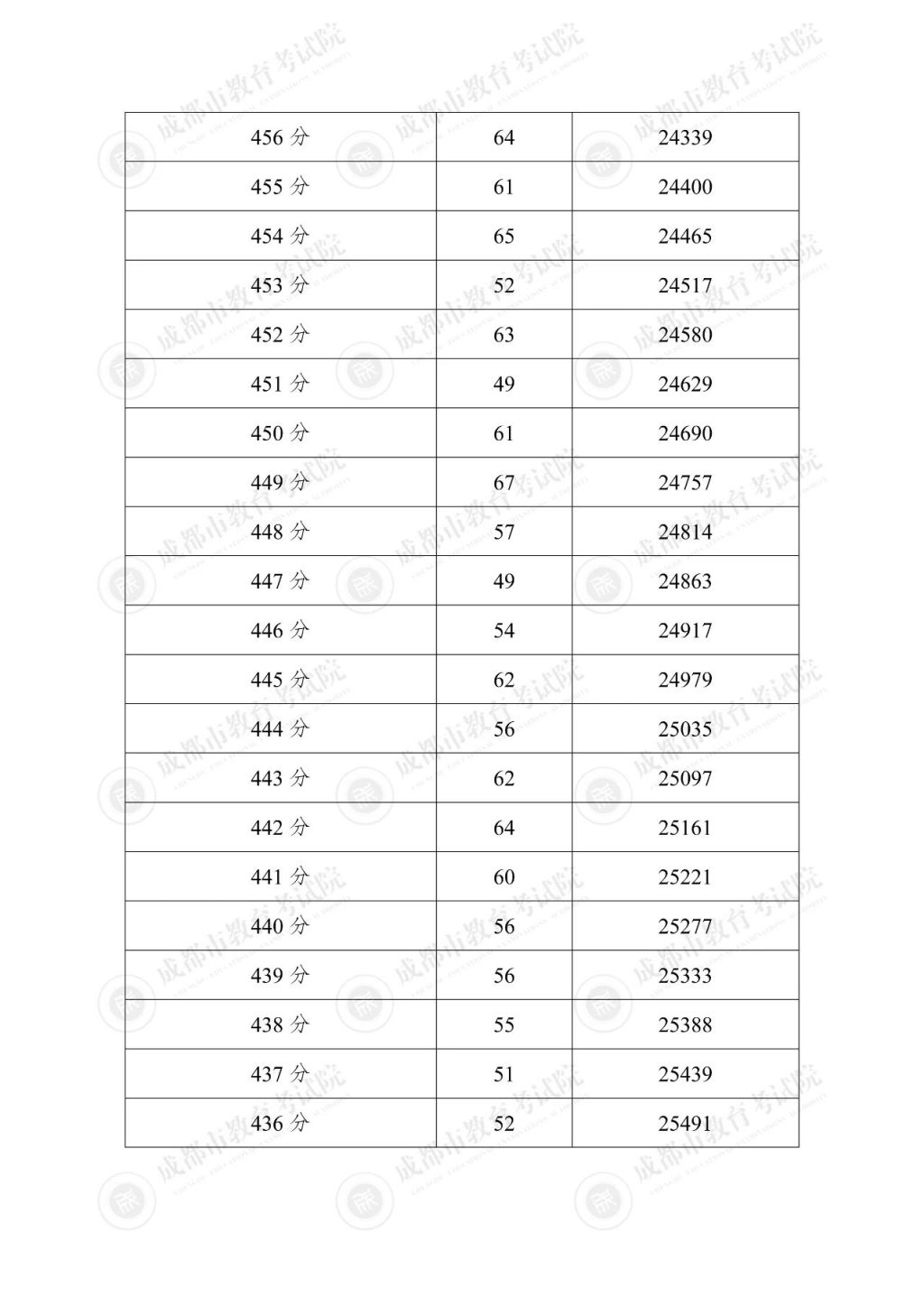 2025年成都市“5+2”区域中考分数线+一分一段表