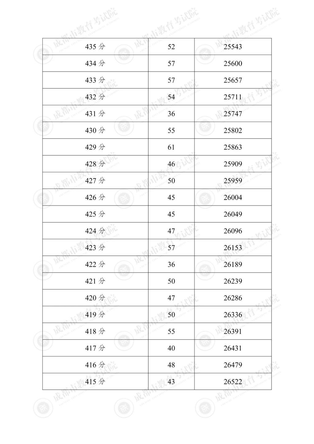 2025年成都市“5+2”区域中考分数线+一分一段表