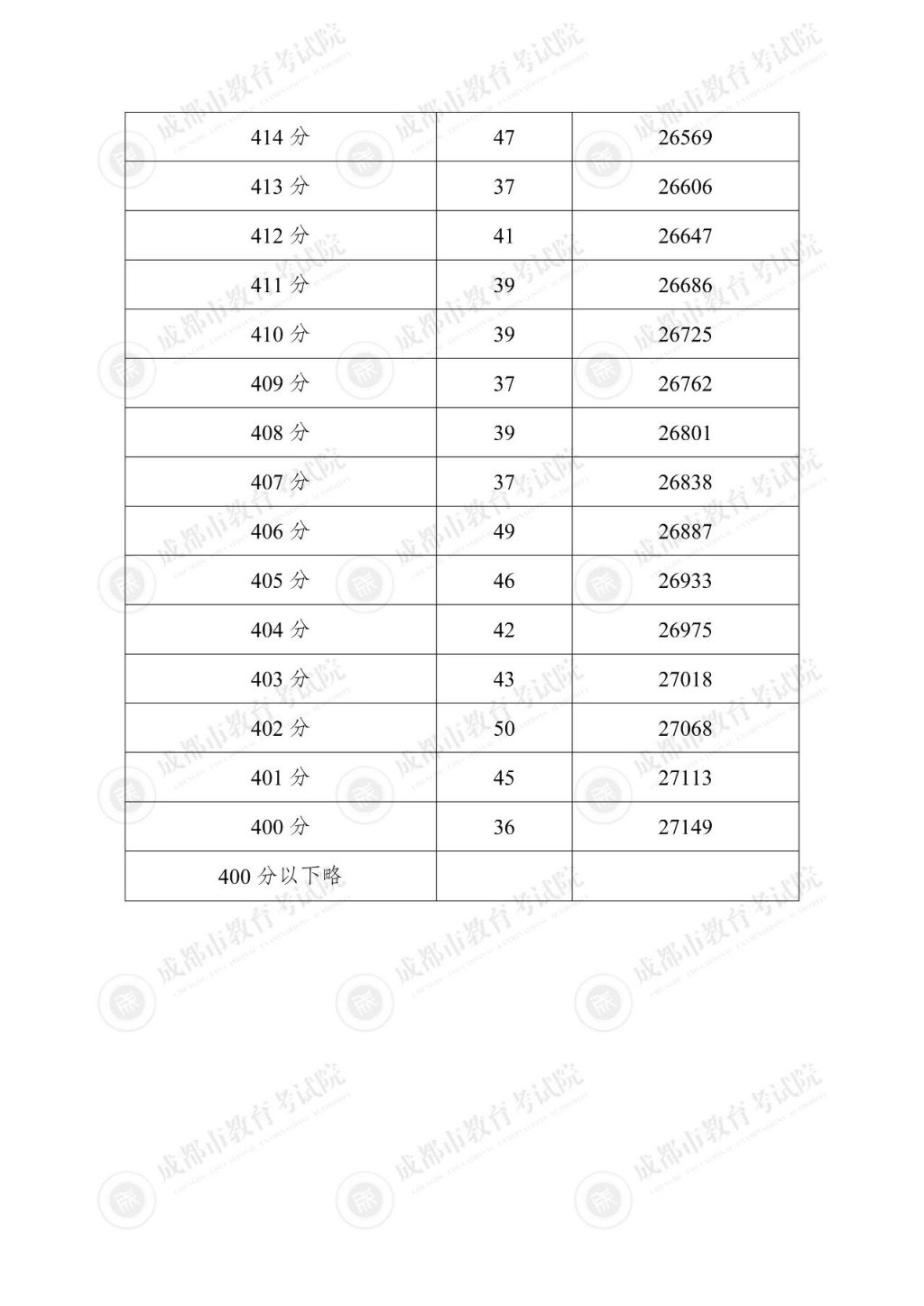 2025年成都市“5+2”区域中考分数线+一分一段表